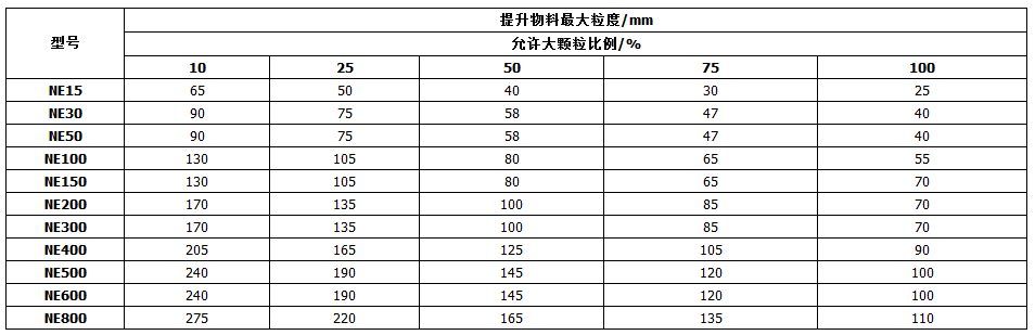 NE板鏈斗式提升機輸送物料性能參數表